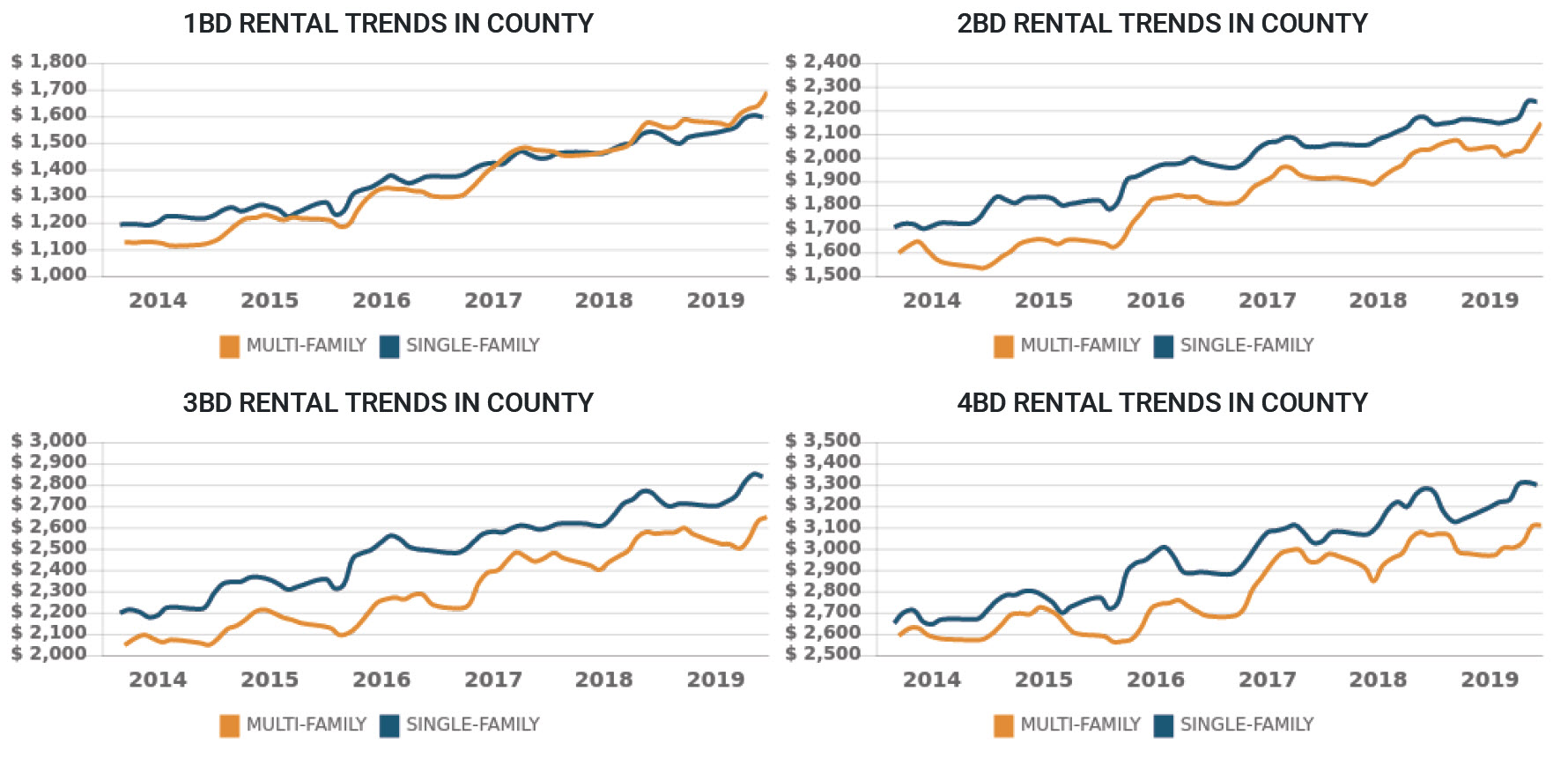 County Rental Trends number bedrooms